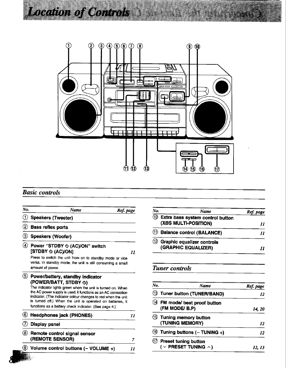Location of controh, Basic controls | Panasonic RX-DT650 User Manual | Page 8 / 28