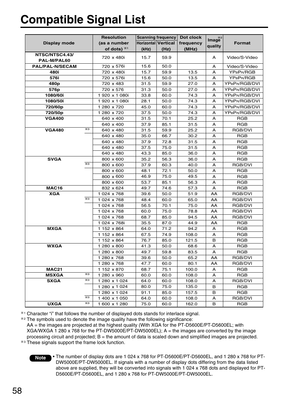 Compatible signal list | Panasonic DLP PT-D5600E User Manual | Page 58 / 60