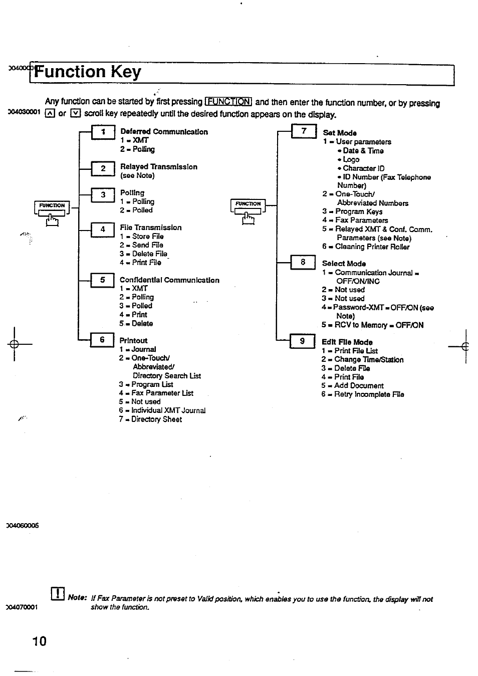 Function key | Panasonic Panafax UF-744 User Manual | Page 12 / 164