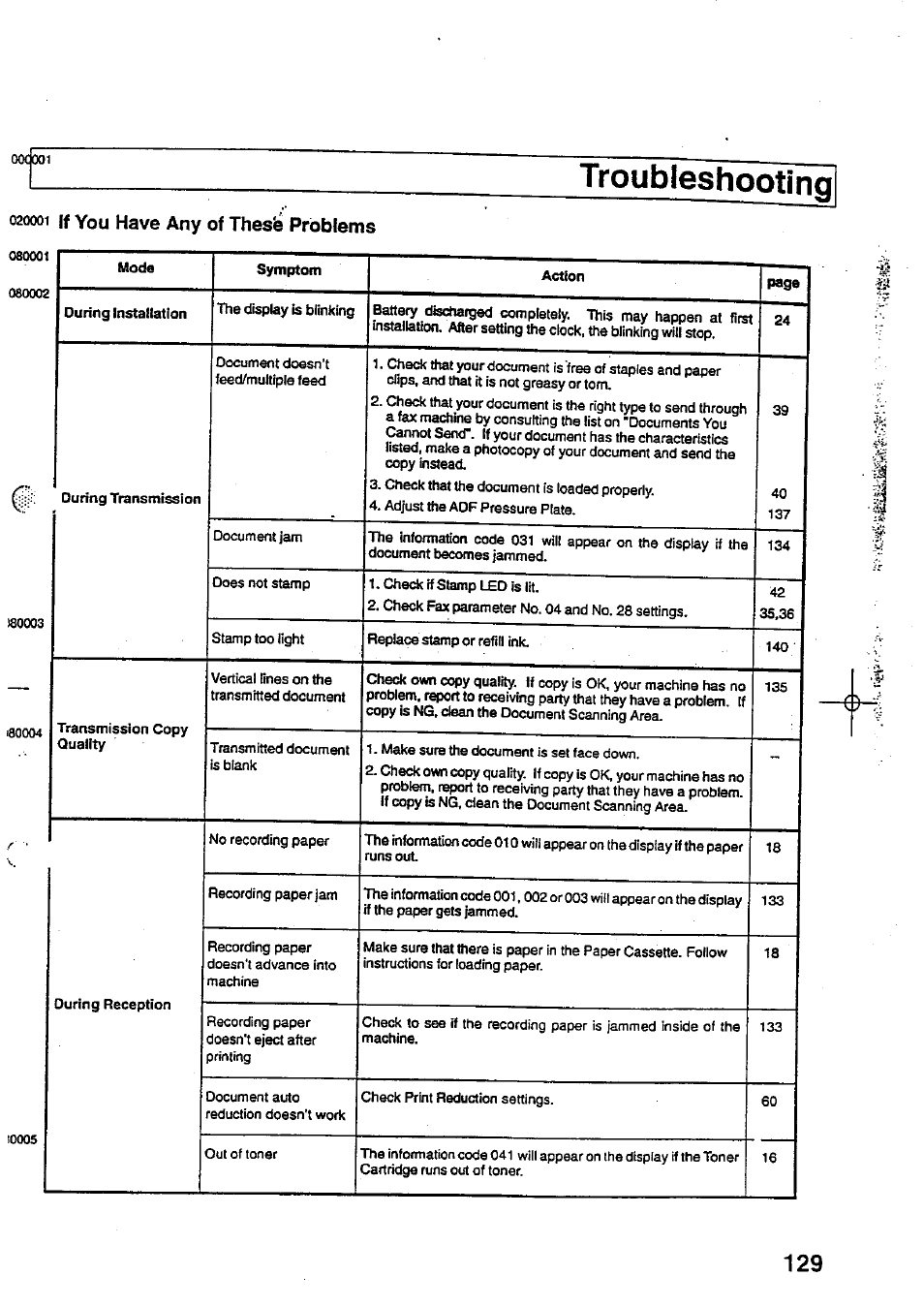 Troubleshooting, 020001 if you have any of thesfe problems, If you have any of thesfe problems | Panasonic Panafax UF-744 User Manual | Page 133 / 164