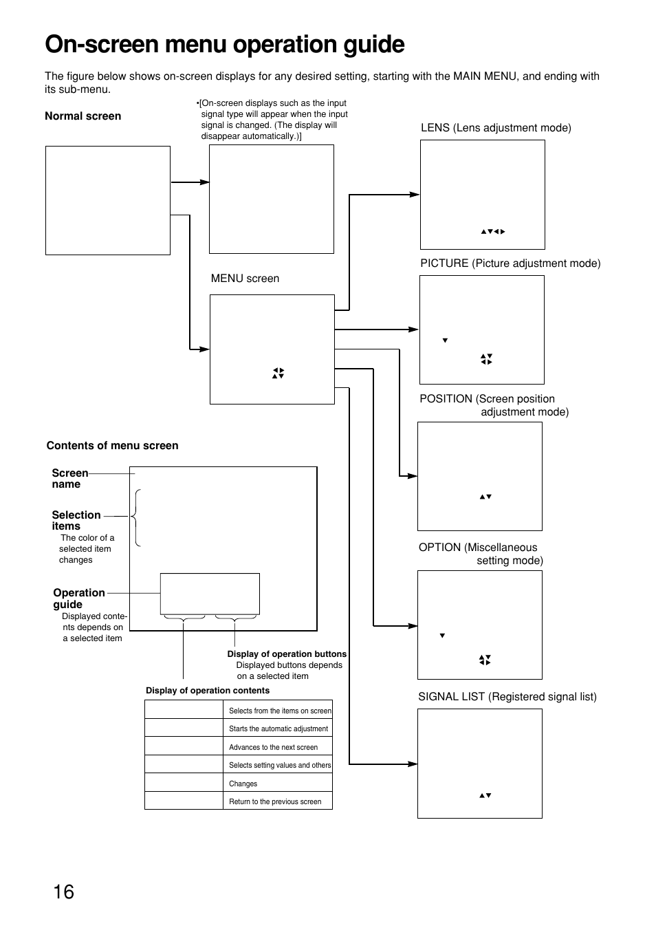 On-screen menu operation guide | Panasonic PT-D9610U User Manual | Page 16 / 100