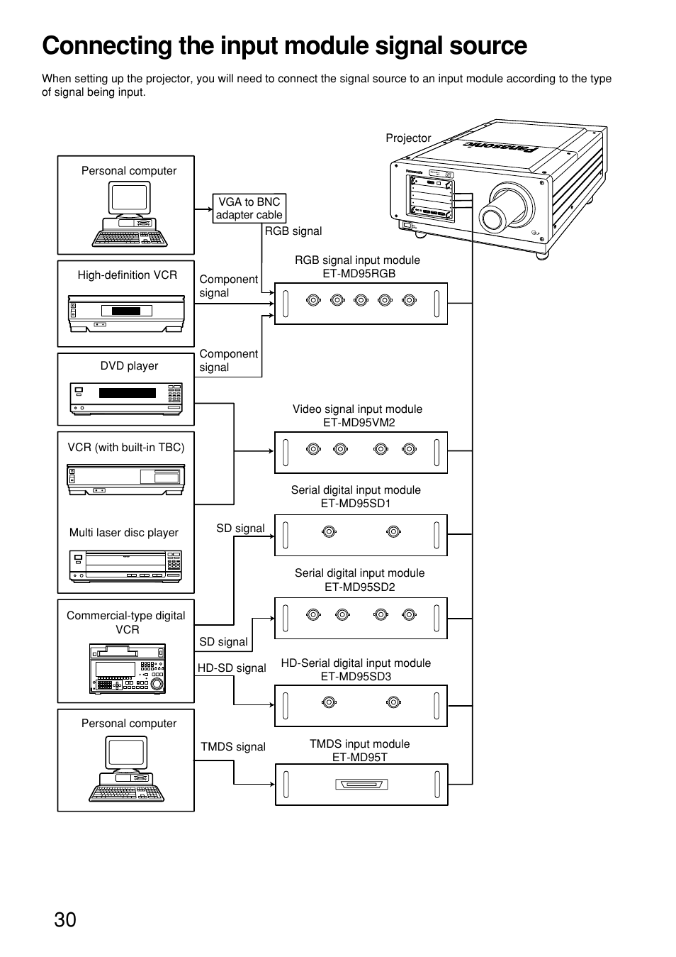 Connecting the input module signal source | Panasonic PT-D9610U User Manual | Page 30 / 100