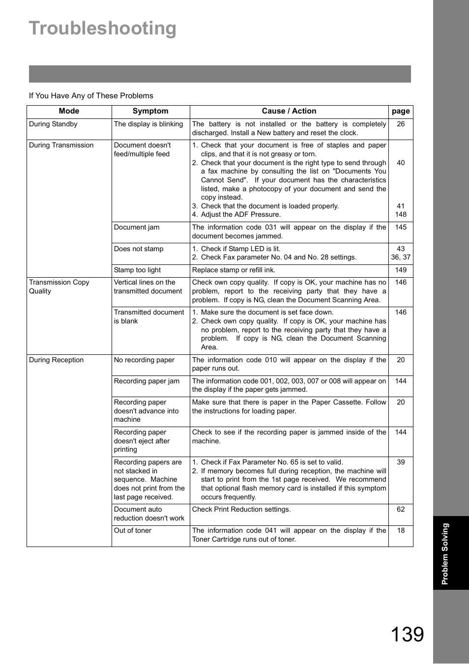 Problem solving, Troubleshooting | Panasonic UF-890/990 User Manual | Page 139 / 170