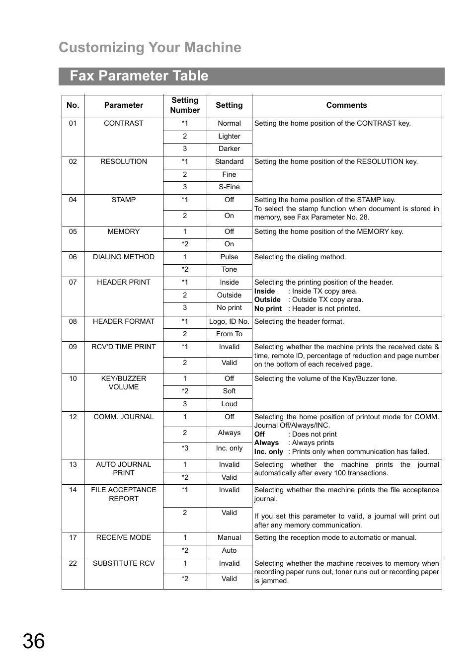 Fax parameter table, Delayed batch transmission, Customizing your machine | Panasonic UF-890/990 User Manual | Page 36 / 170