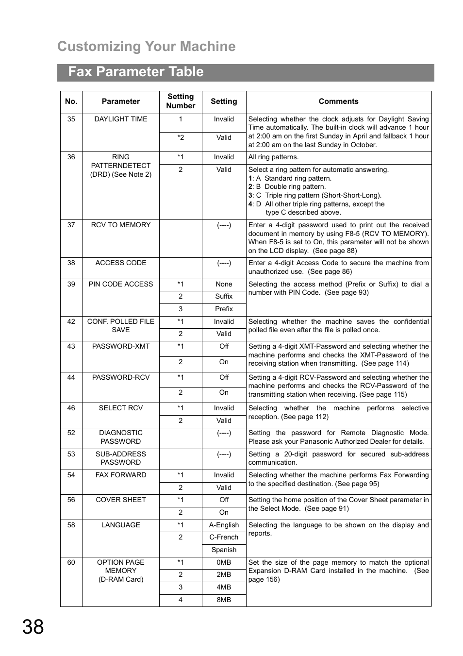 Customizing your machine, Fax parameter table | Panasonic UF-890/990 User Manual | Page 38 / 170