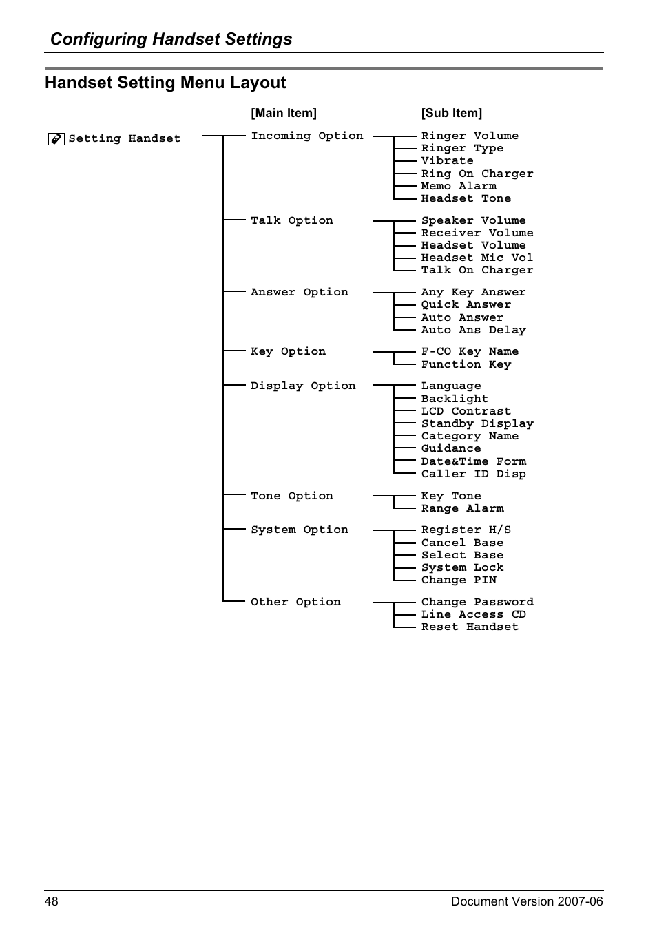 Handset setting menu layout, Configuring handset settings | Panasonic KX-TD7694 User Manual | Page 48 / 68