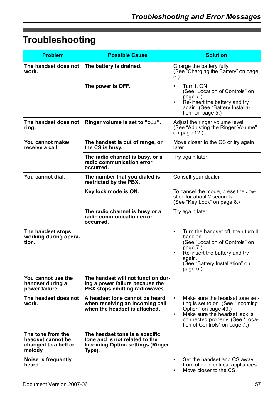 Troubleshooting and error messages, Troubleshooting | Panasonic KX-TD7694 User Manual | Page 57 / 68