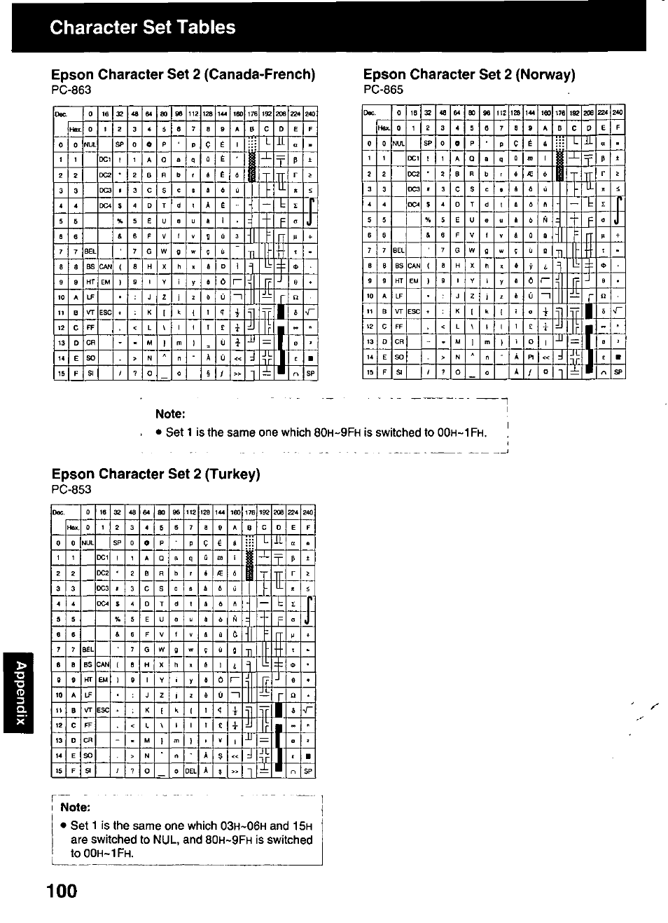 Epson character set 2 (canada-french), Epson character set 2 (turkey), Character set tables | Epson character set 2 (norway), Pc-863, Is switched to oo, Pc-853, And 1 5, Are switched to nul, and 80, Is switched to 00 | Panasonic KX-P3123 User Manual | Page 100 / 116