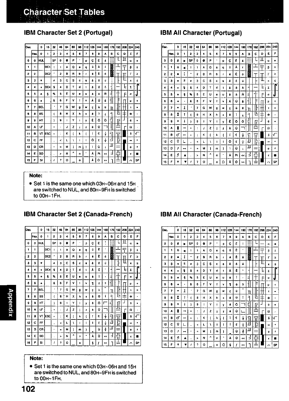 Ibm character set 2 (portugal), Ibm all character (portugal), Note | Ibm character set 2 (canada-french), Ibm all character (canada-french), Character set tables, Are switched to nul, and 80, Is switched to oo, And 1 5 | Panasonic KX-P3123 User Manual | Page 102 / 116