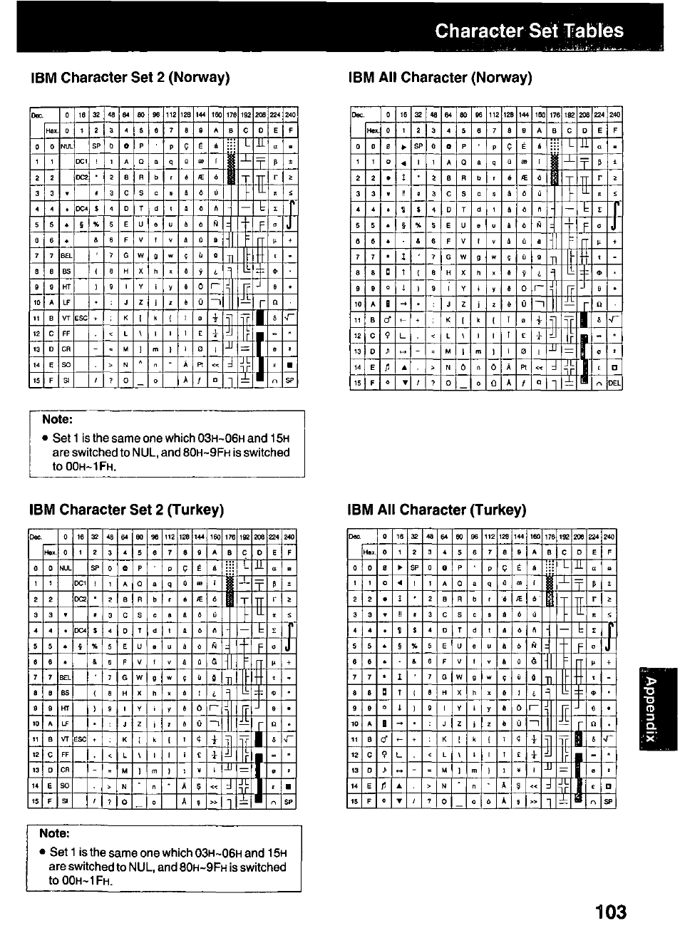 Ibm all character (norway), Note, Ibm character set 2 (turkey) | Ibm all character (turkey), Character set t-ables, Ibm character set 2 (norway), Are switched to nul, and 80, Is switched to 00h-1fh, Is switched, To00h~1fh | Panasonic KX-P3123 User Manual | Page 103 / 116