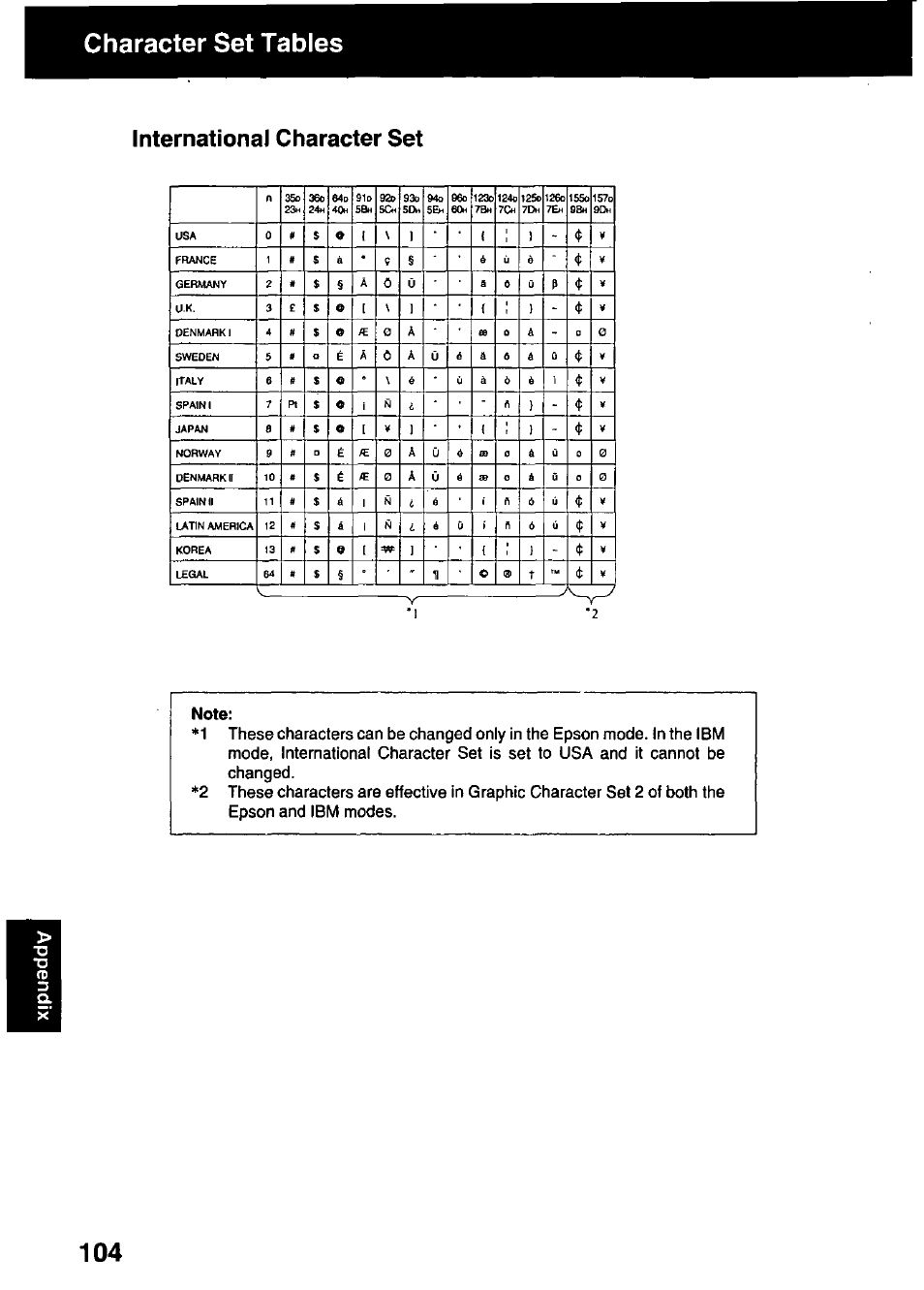 International character set, Note, Character set tables | Panasonic KX-P3123 User Manual | Page 104 / 116