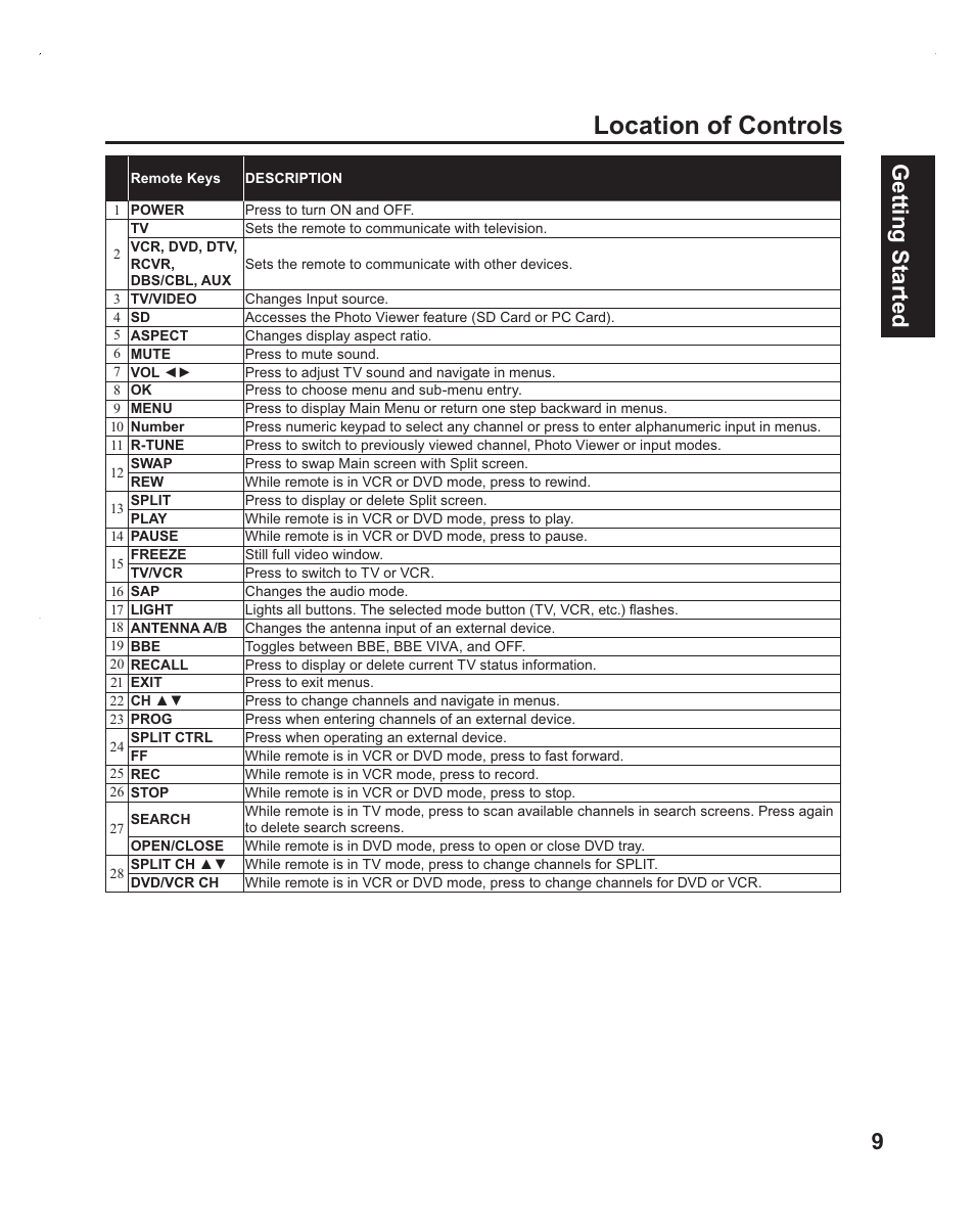 Location of controls, Getting start ed 9 | Panasonic PT-60LC14 User Manual | Page 9 / 95