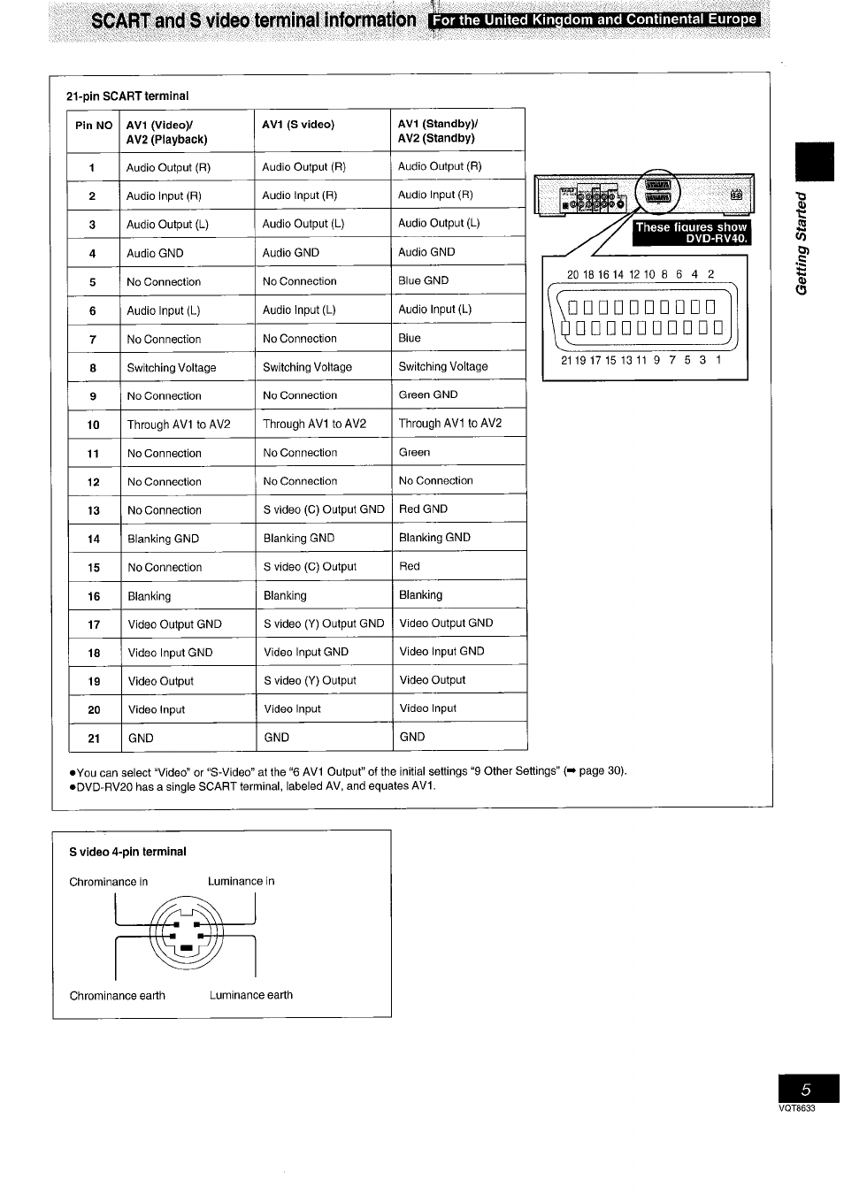 Scart and s video terminal information, J* f | Panasonic DVD-RV40 EN User Manual | Page 5 / 44