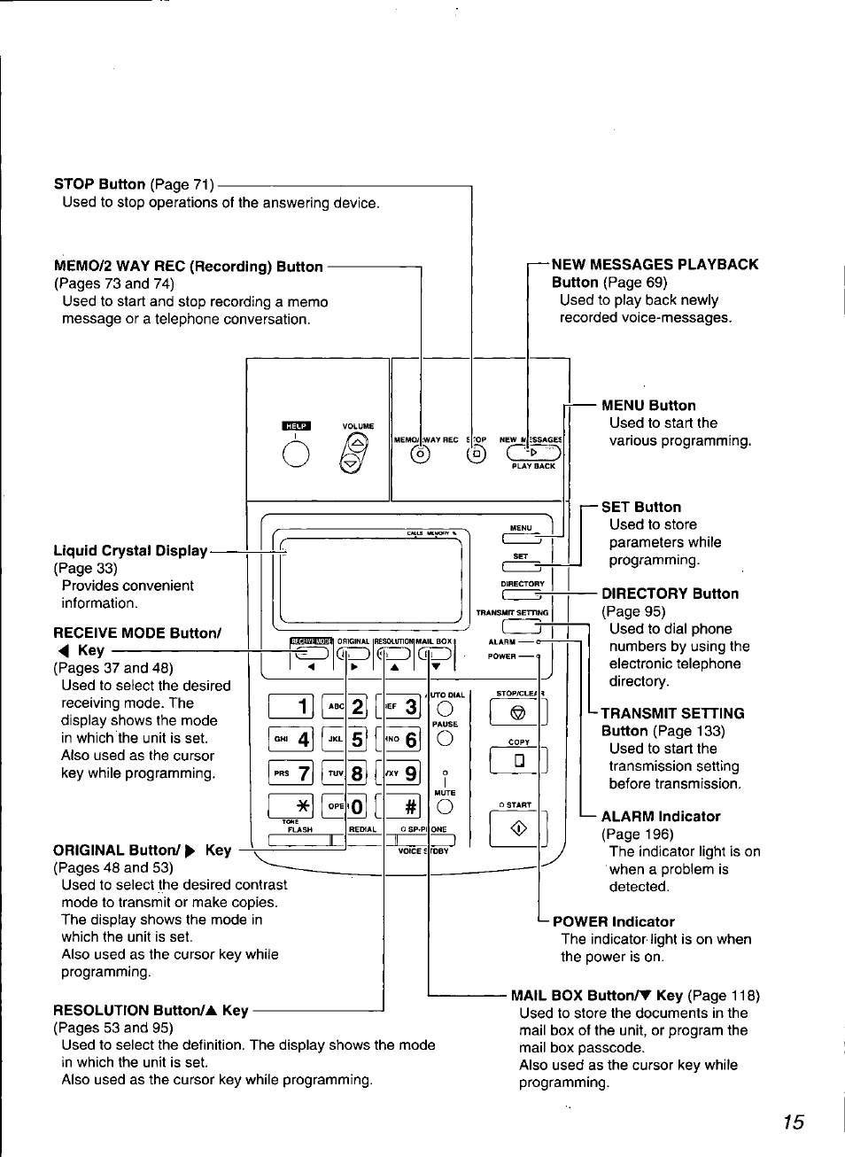 Memo/2 way rec (recording) button, Liquid crystal oispiay, Receive mode button/ ◄ key | Set button, Directory button, Alarm indicator, Power indicator | Panasonic KX-F3100 User Manual | Page 17 / 248