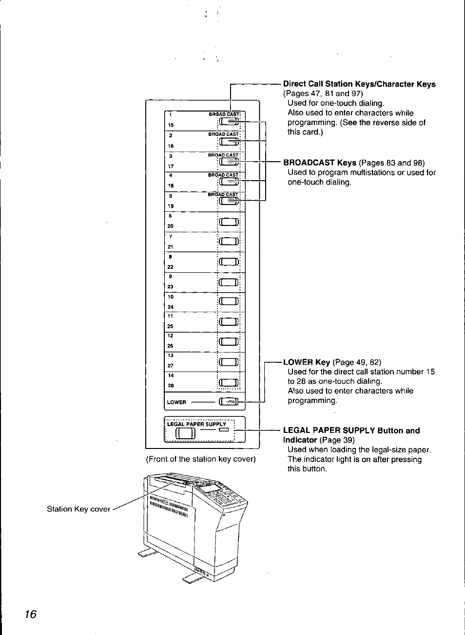Direct call station keys/character keys, Dzzd, Cdd (hid | Panasonic KX-F3100 User Manual | Page 18 / 248