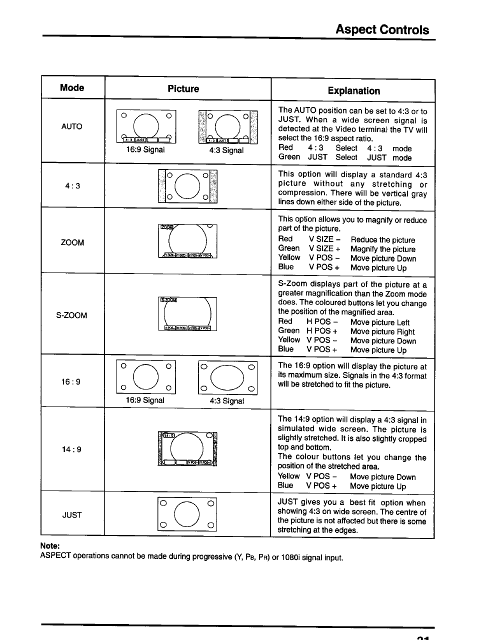 Mode, Picture, Explanation | Note, Aspect controls, Mode picture explanation | Panasonic TX-47P600H User Manual | Page 31 / 44