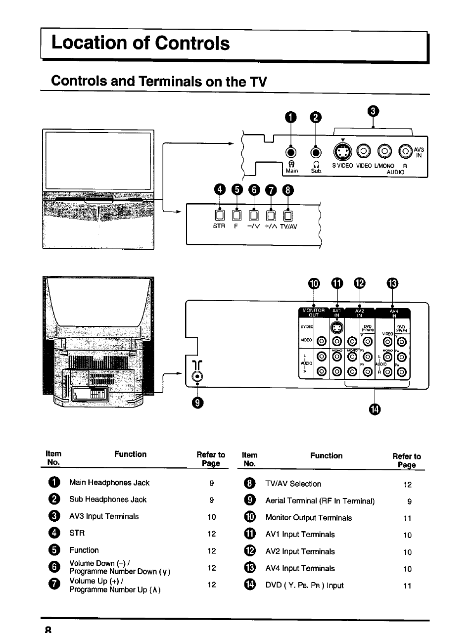 Controls and terminals on the tv | Panasonic TX-47P600H User Manual | Page 8 / 44