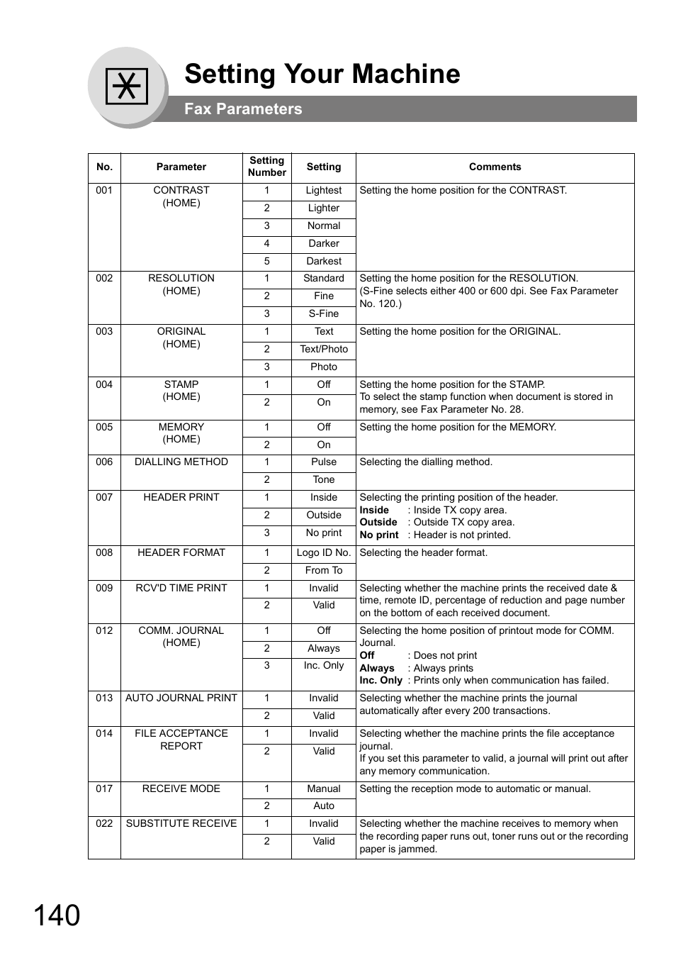 Setting your machine, Fax parameters | Panasonic DP-180 User Manual | Page 140 / 194