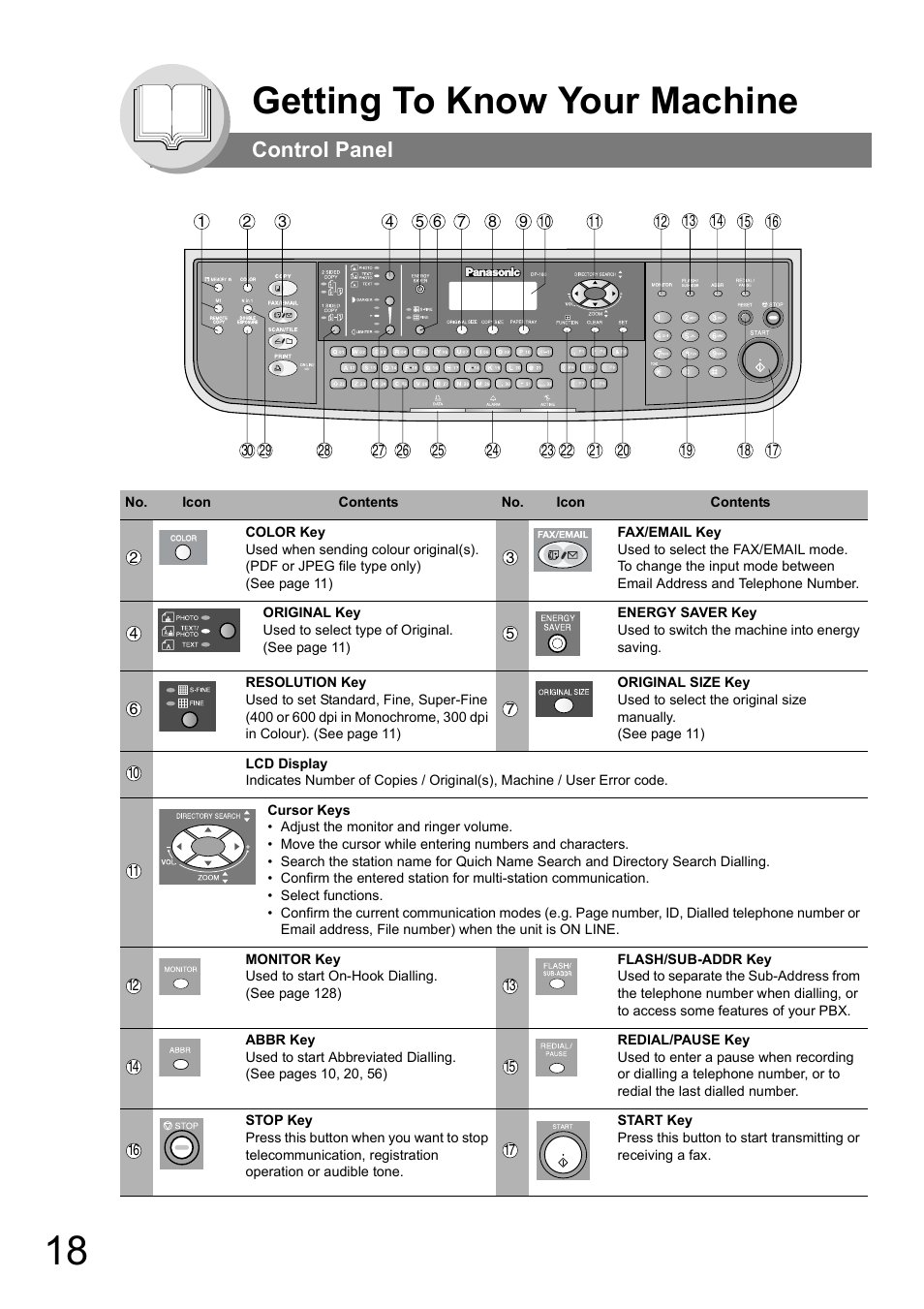 Control panel, Getting to know your machine | Panasonic DP-180 User Manual | Page 18 / 194