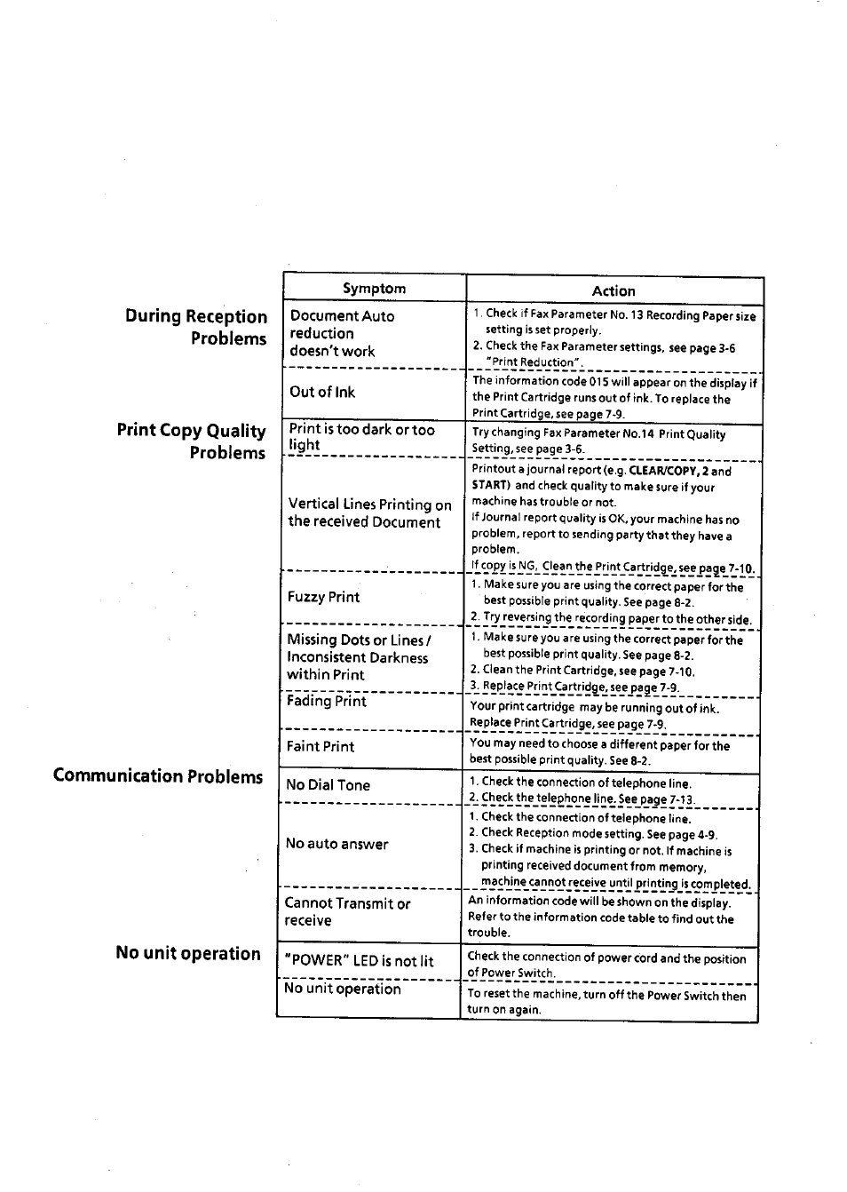 During reception problems, Print copy quality problems, Communication problems | No unit operation | Panasonic Panafax UF-311 User Manual | Page 58 / 75