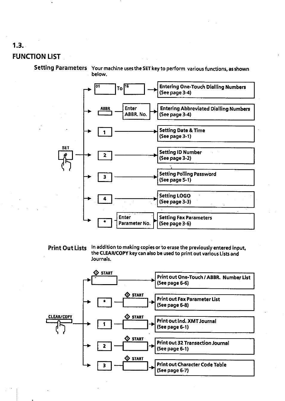 Function list, Function list -3 | Panasonic Panafax UF-311 User Manual | Page 9 / 75