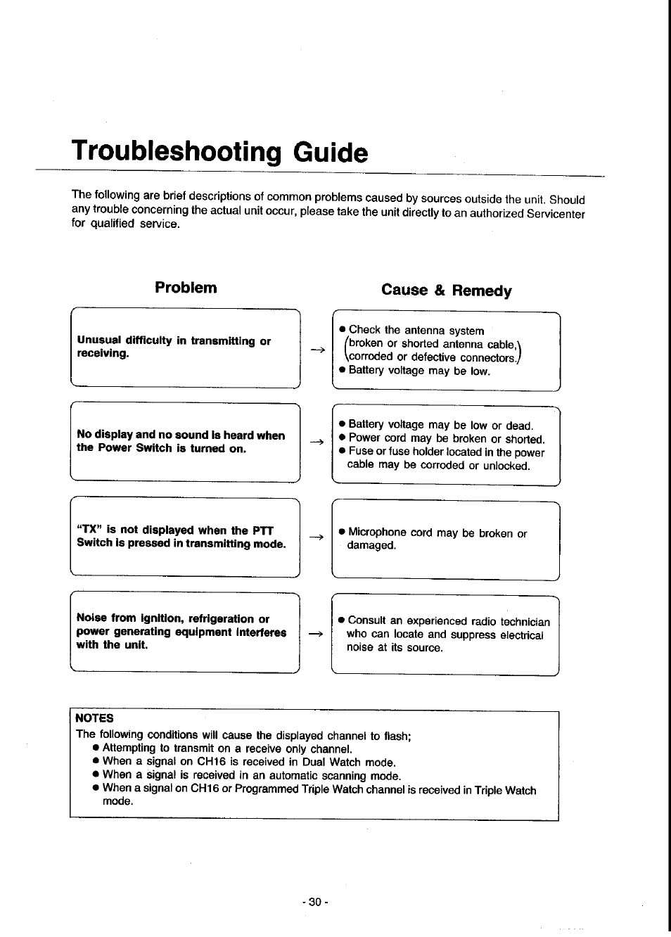 Troubleshooting guide, Problem, Unusual difficulty in transmitting or receiving | Cause & remedy, Notes | Panasonic KX-G2200A User Manual | Page 31 / 36