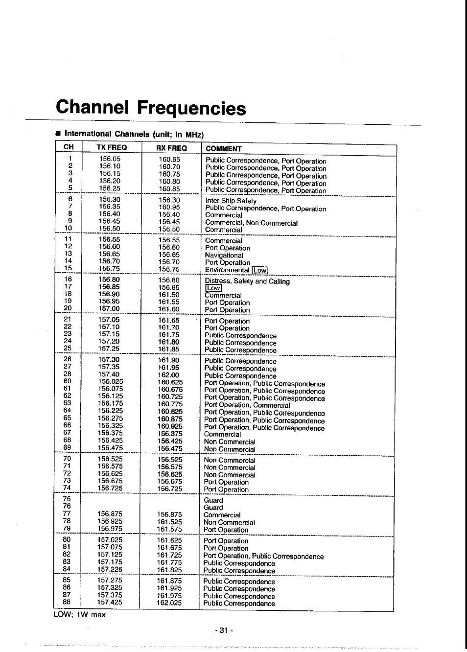 International channels (unit; in mhz), Channel frequencies | Panasonic KX-G2200A User Manual | Page 32 / 36