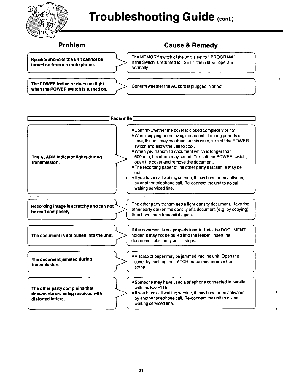 Troubleshooting guide, Cont.), Problem | Cause & remedy, 3facsimile, The alarm indicator lights during transmission, The document is not pulled into the unit, The document jammed during transmission, Problem cause & remedy | Panasonic TELEPHONE ANSWERING MACHING KX-F115 User Manual | Page 32 / 34