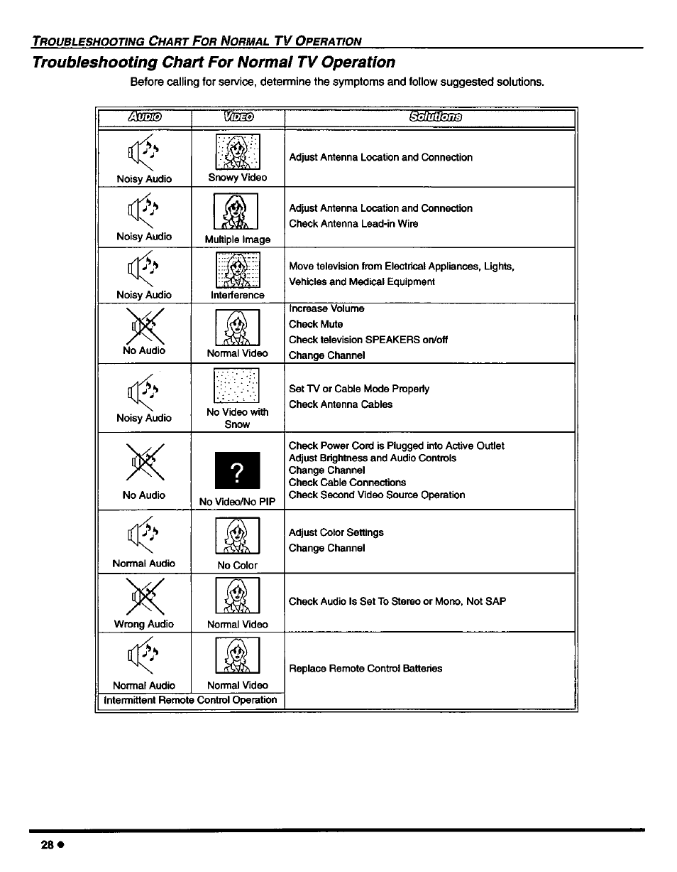Troubleshooting chart for normal tv operation | Panasonic CT-27D42 User Manual | Page 30 / 36