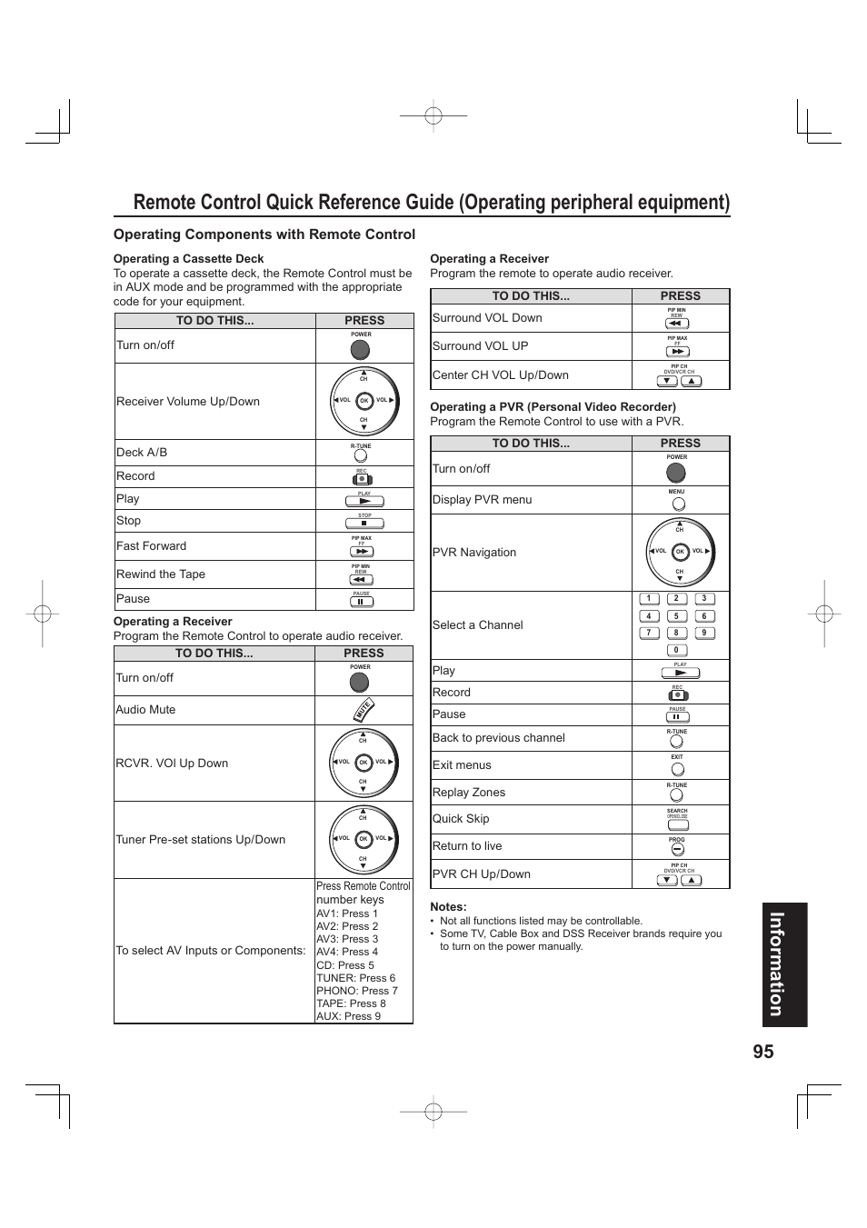 95 information, Operating components with remote control, Receiver volume up/down | Deck a/b, Record, Play, Stop, Fast forward, Rewind the tape, Pause | Panasonic PT 60LCX63 User Manual | Page 95 / 108