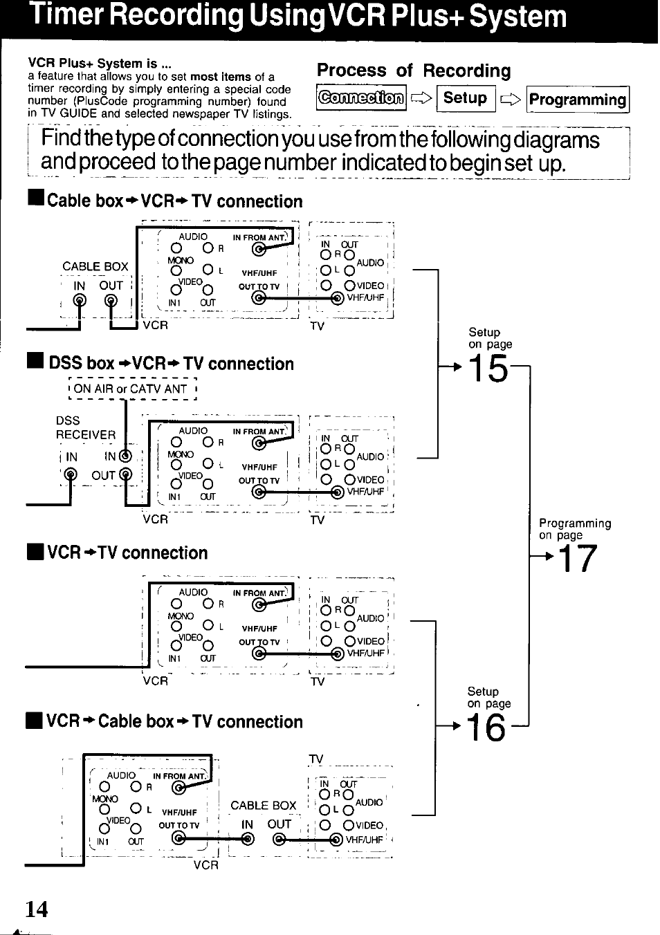 Timer recording using vcr plus+ system, Vcr plus+ system is, Setup | Programming, O ovideo, O o l, Ini our, Process of recording, Setup programming, I cable box-^vcr-^ tv connection | Panasonic PV-V4520 User Manual | Page 14 / 40