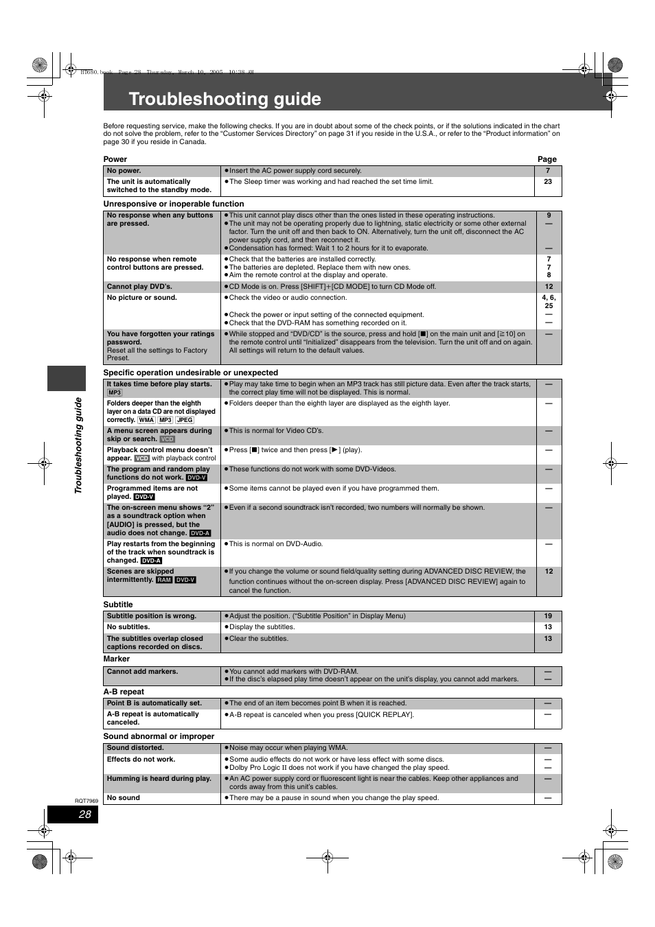 Troubleshooting guide | Panasonic SC-HT680 User Manual | Page 28 / 32