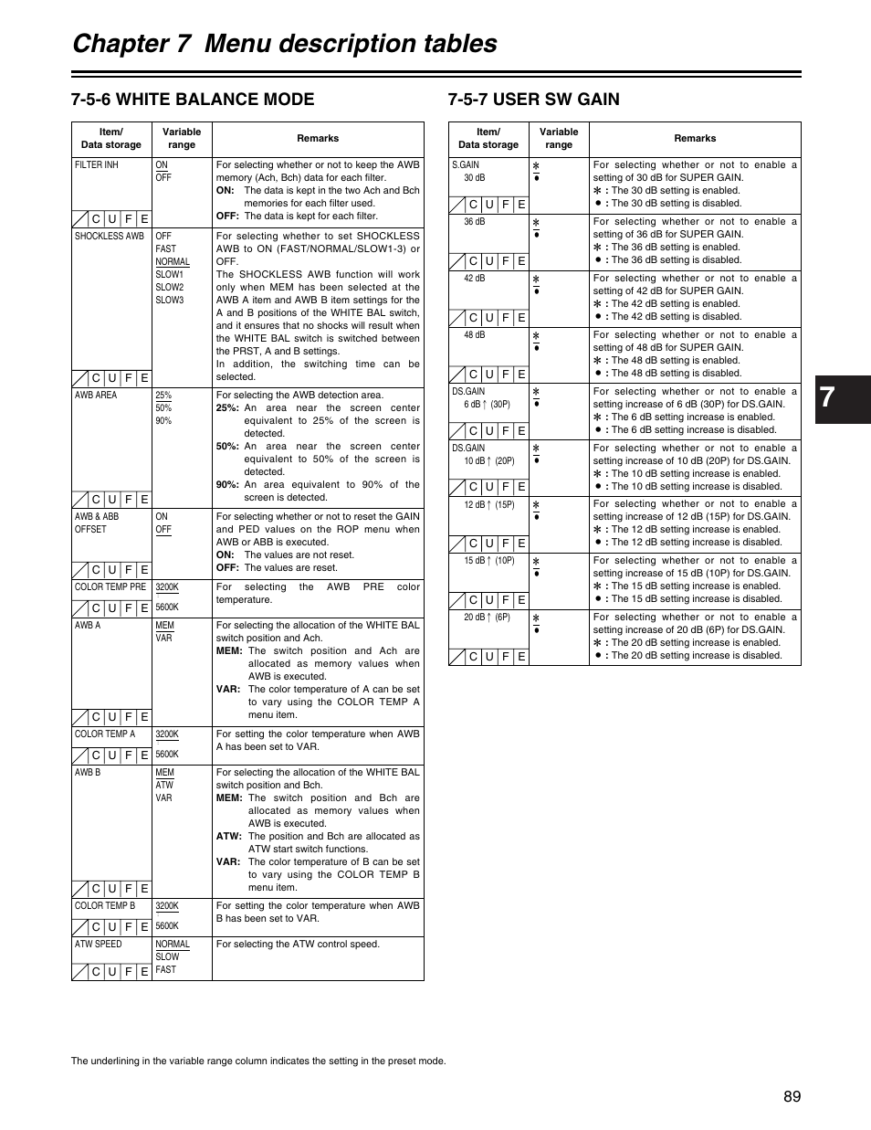 Chapter 7 menu description tables, 5-6 white balance mode, 5-7 user sw gain | Panasonic AJ-HDX400P User Manual | Page 89 / 102
