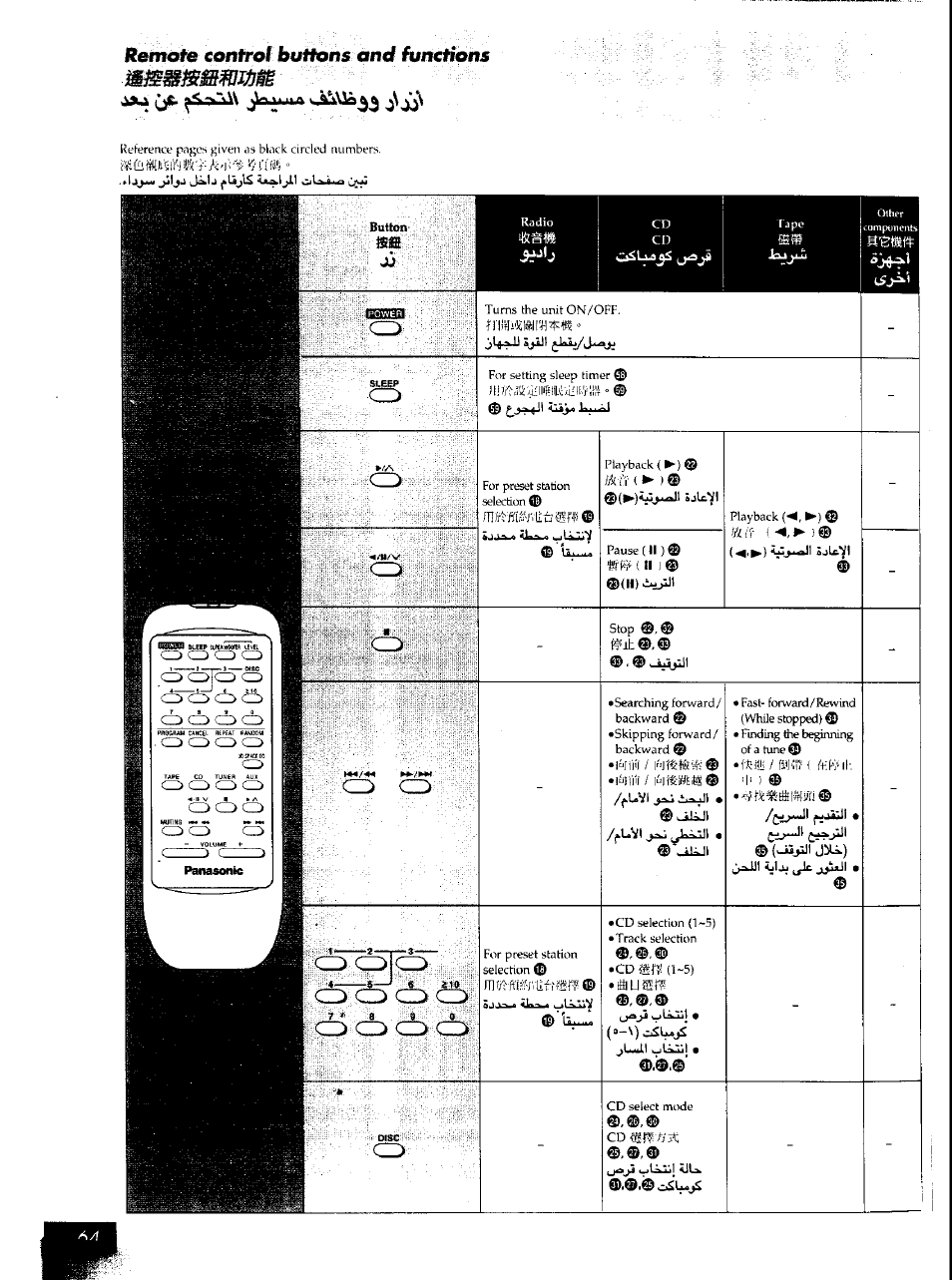 Jjfc, Cd cd, Reinóte control buttons and functions | Panasonic SCAK50 User Manual | Page 33 / 38