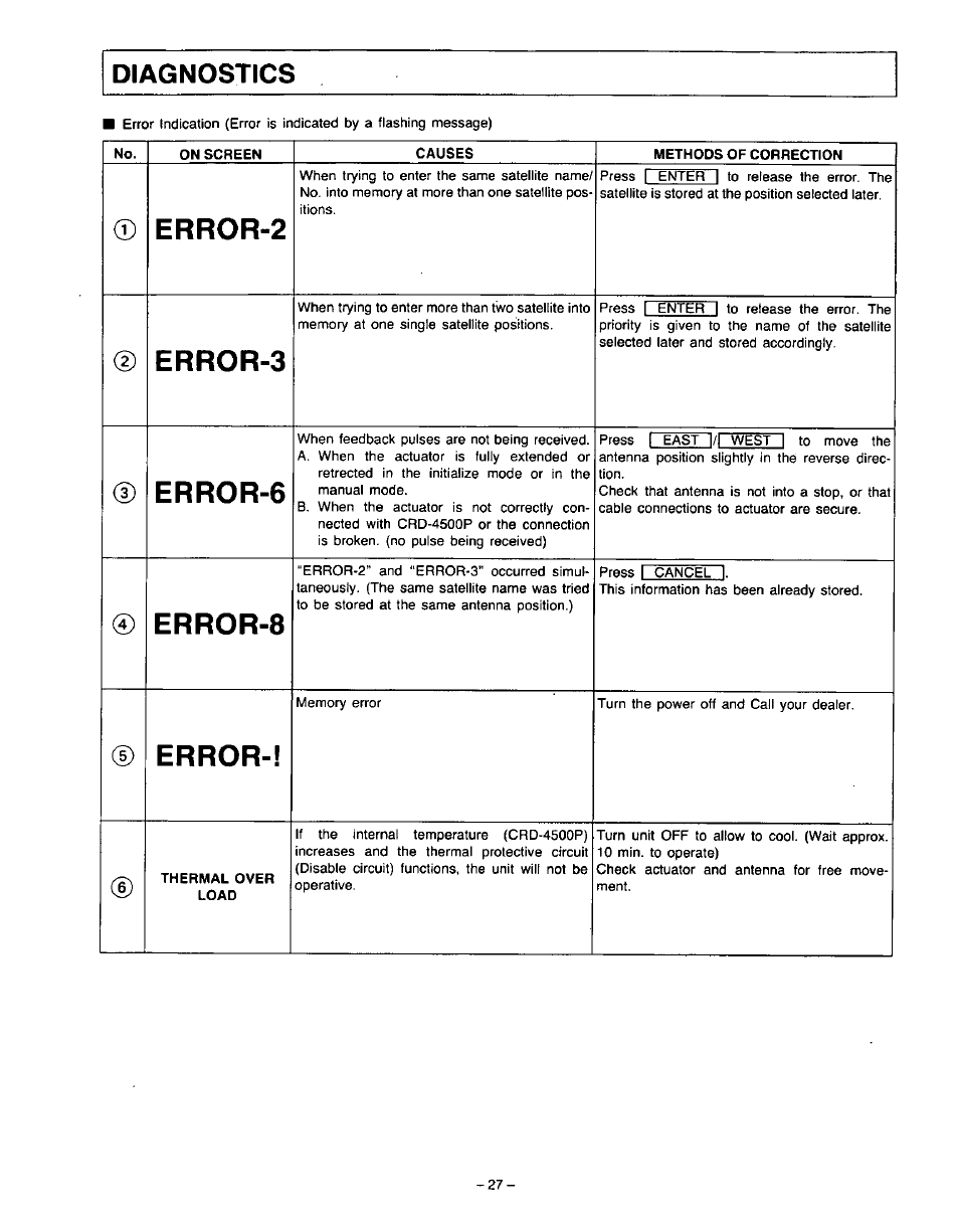 Diagnostics, D error-2, D error-3 | D error-6, Error-8, D error | Panasonic VideoCipher II Integrated Satellite Receiver/Positioner/Descrambler CRD-4500 User Manual | Page 28 / 32