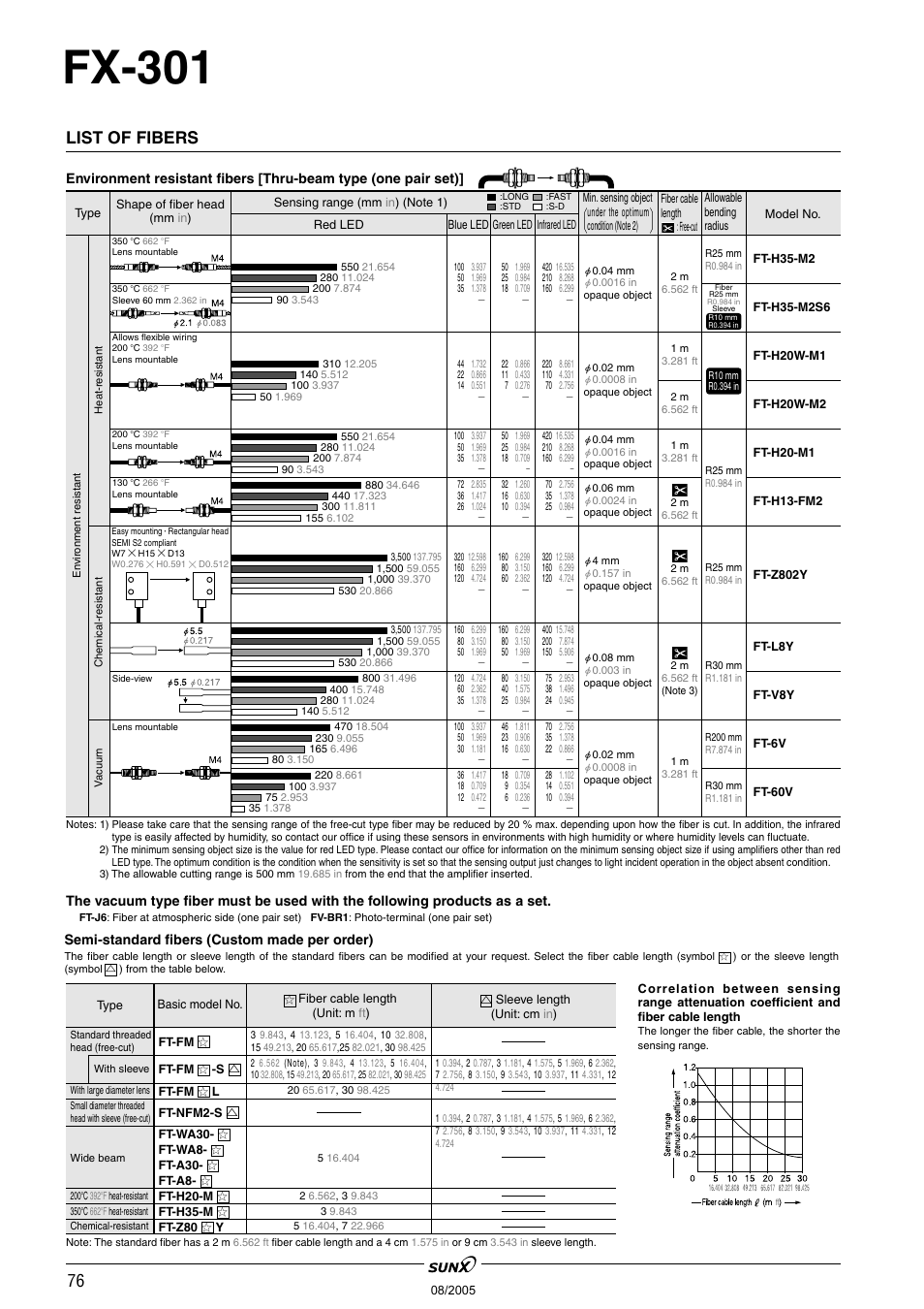 Fx-301, List of fibers | Panasonic Digital Fiber Sensor FX-301 User Manual | Page 9 / 66