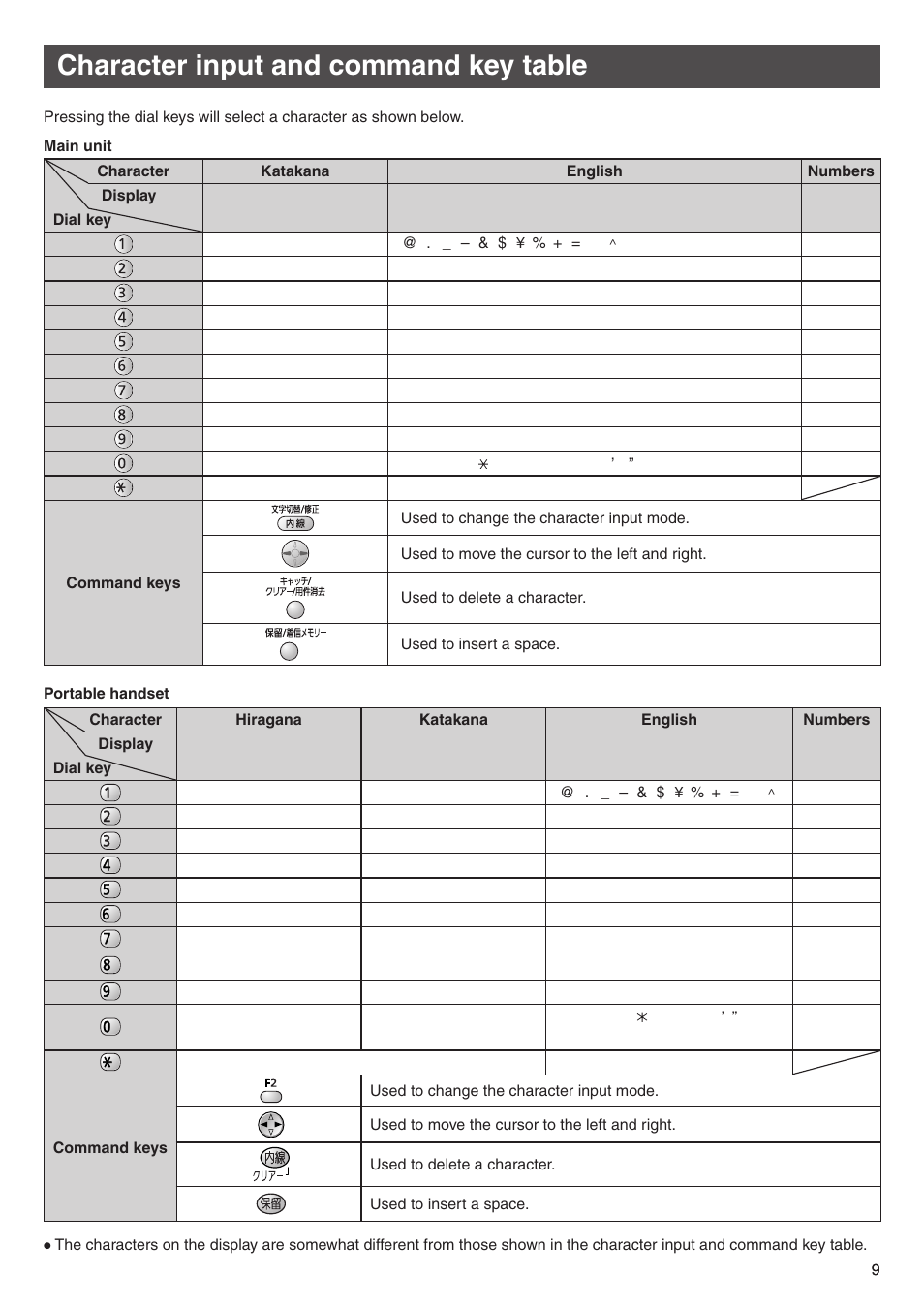 Character input and command key table | Panasonic KX-PW777E3 User Manual | Page 9 / 24
