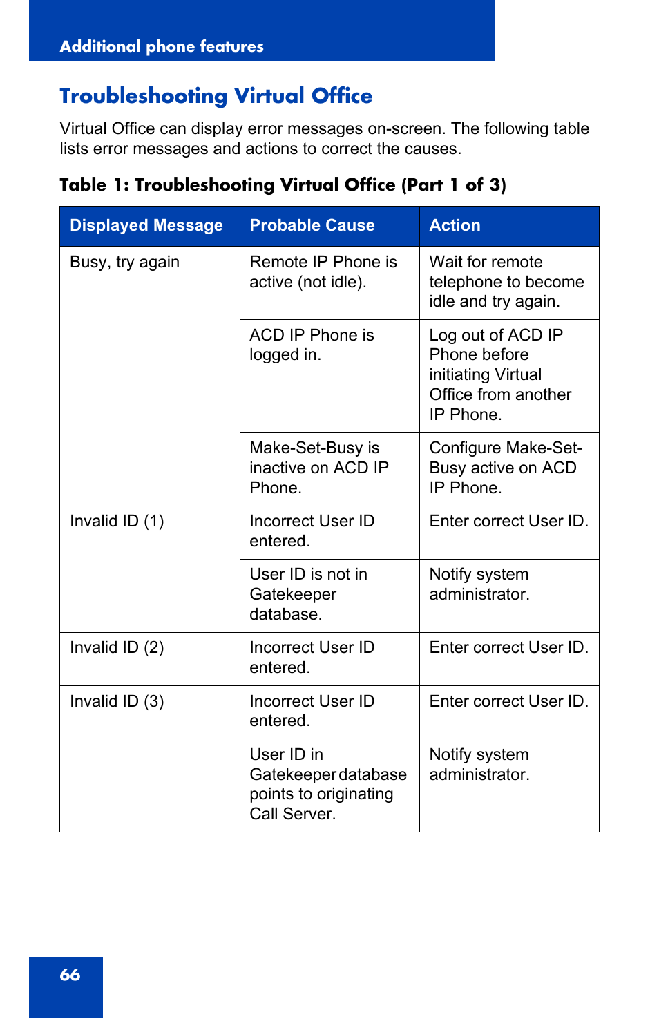 Troubleshooting virtual office | Panasonic 2001 User Manual | Page 66 / 86