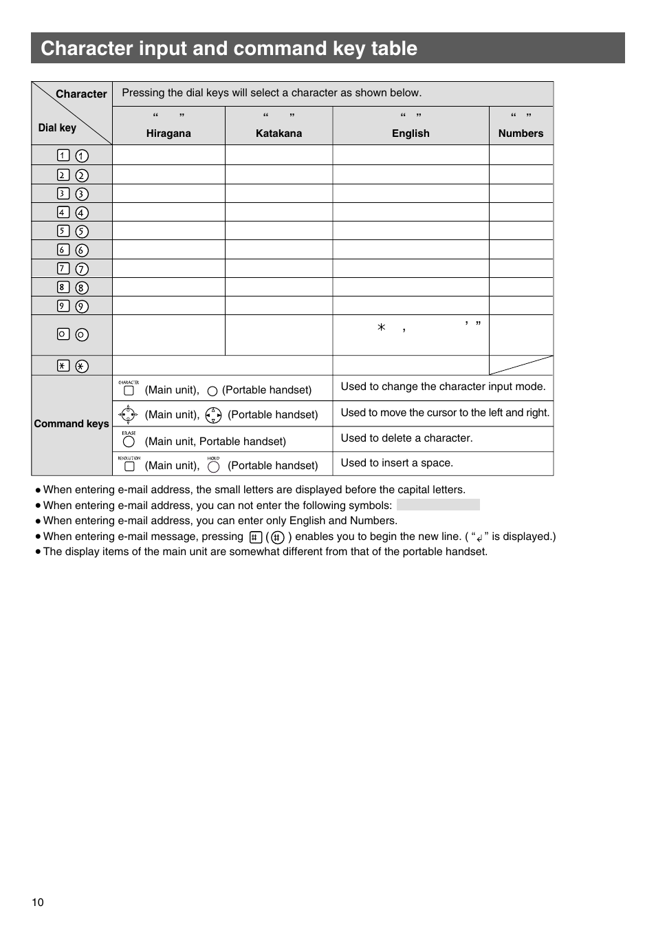 Character input and command key table | Panasonic KX-PW100CL User Manual | Page 10 / 24