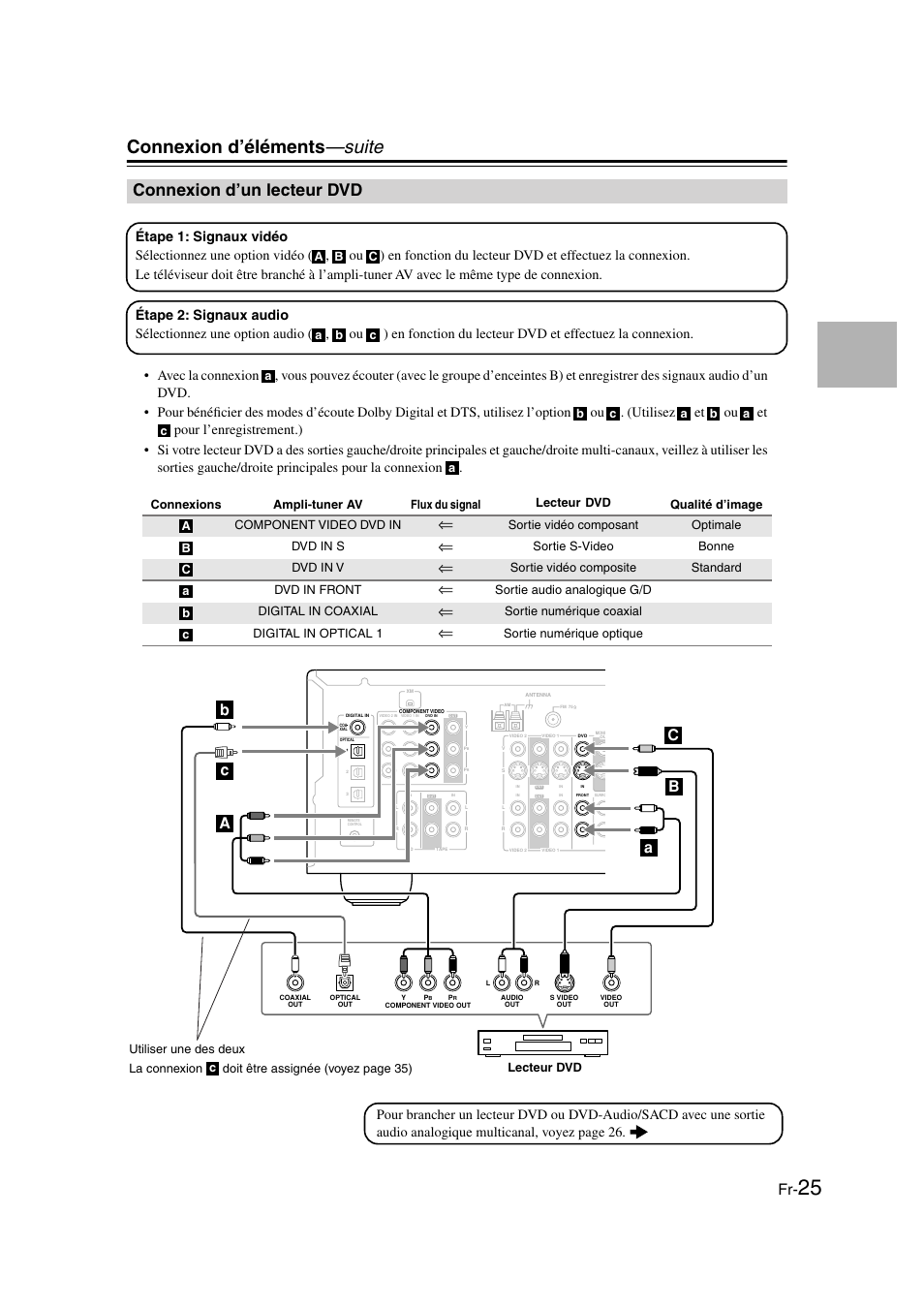 Connexion d’un lecteur dvd, Lecteur dvd, Connexion d’éléments —suite | Panasonic HT-S790 User Manual | Page 25 / 144