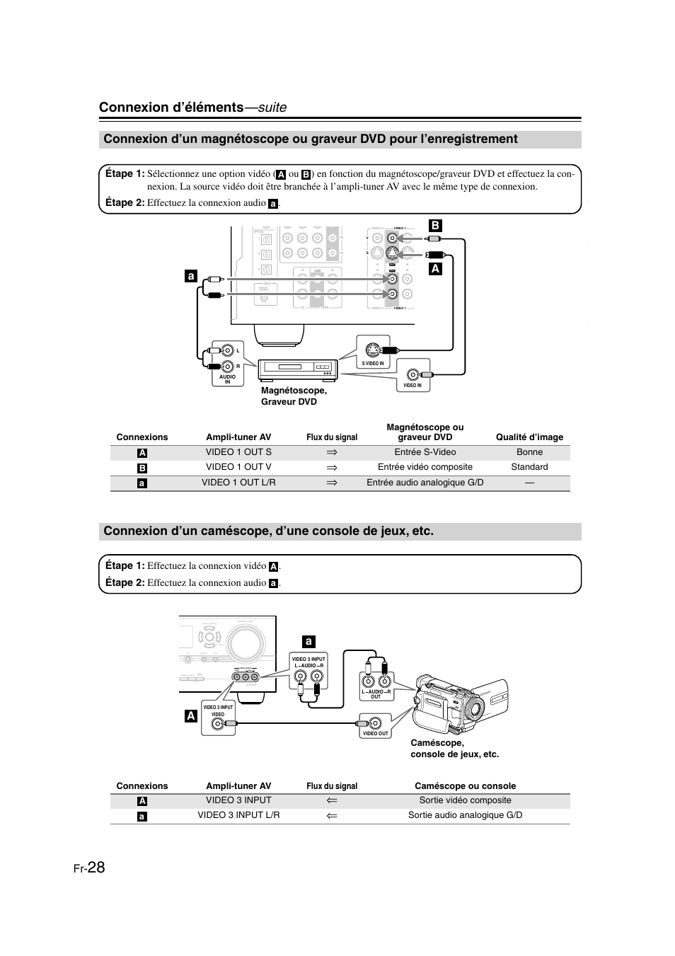 Magnétoscope ou graveur dvd, Pour l’enregistrement, Caméscope, d’une console de jeux, etc | Video 3 input (28, Connexion d’éléments —suite, Aa b b, Clear, Entrée s-video bonne video 1 out v, Entrée vidéo composite standard video 1 out l/r, Entrée audio analogique g/d | Panasonic HT-S790 User Manual | Page 28 / 144