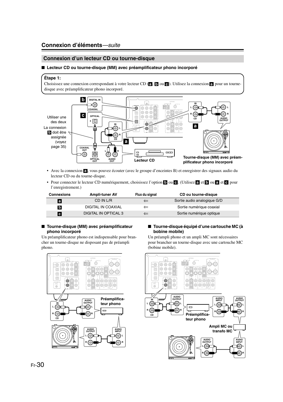 Connexion d’un lecteur cd ou tourne-disque, Lecteur cd ou tourne-disque, Connexion d’éléments —suite | Bc a a, Sortie audio analogique g/d digital in coaxial, Sortie numérique coaxial digital in optical 3, Sortie numérique optique, Préamplifica- teur phono, Ampli mc ou transfo mc préamplifica- teur phono | Panasonic HT-S790 User Manual | Page 30 / 144