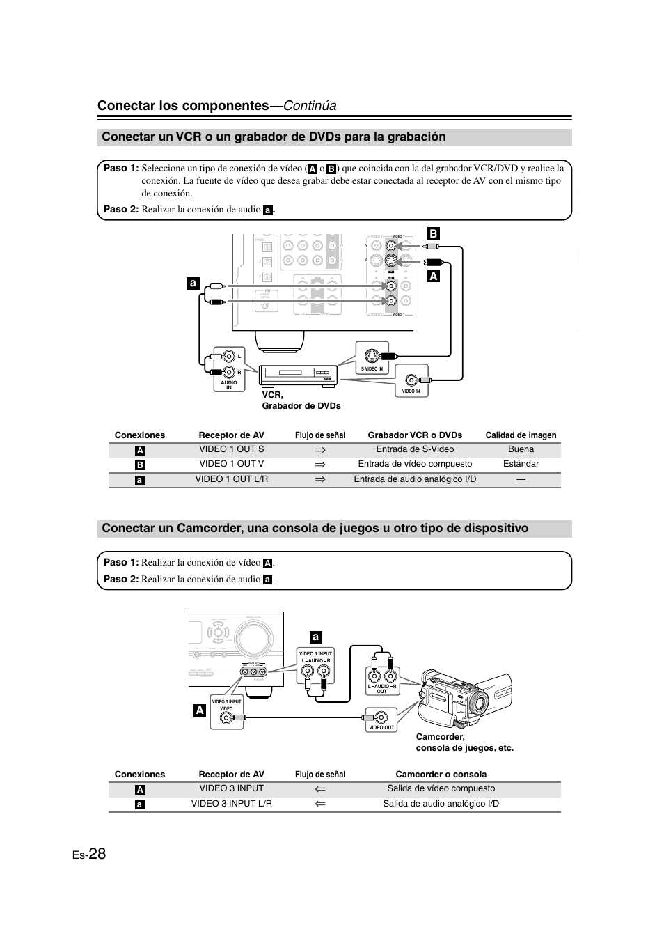 Vcr o un grabador de dvds, Para la grabación, Camcorder, una consola de juegos u | Otro tipo de dispositivo, Video 3 input (28, Conectar los componentes —continúa, Aa b b, Clear, Entrada de s-video buena video 1 out v, Entrada de audio analógico i/d | Panasonic HT-S790 User Manual | Page 94 / 144