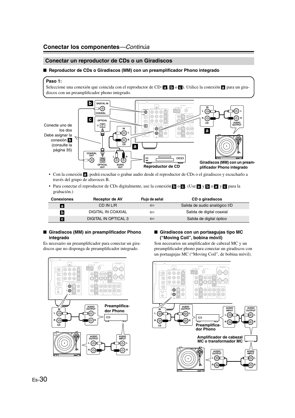 Conectar un reproductor de cds o un giradiscos, Reproductor de cds o un giradiscos, Conectar los componentes —continúa | Bc a a, Salida de audio analógico i/d digital in coaxial, Salida de digital coaxial digital in optical 3, Salida de digital óptico, Preamplifica- dor phono | Panasonic HT-S790 User Manual | Page 96 / 144