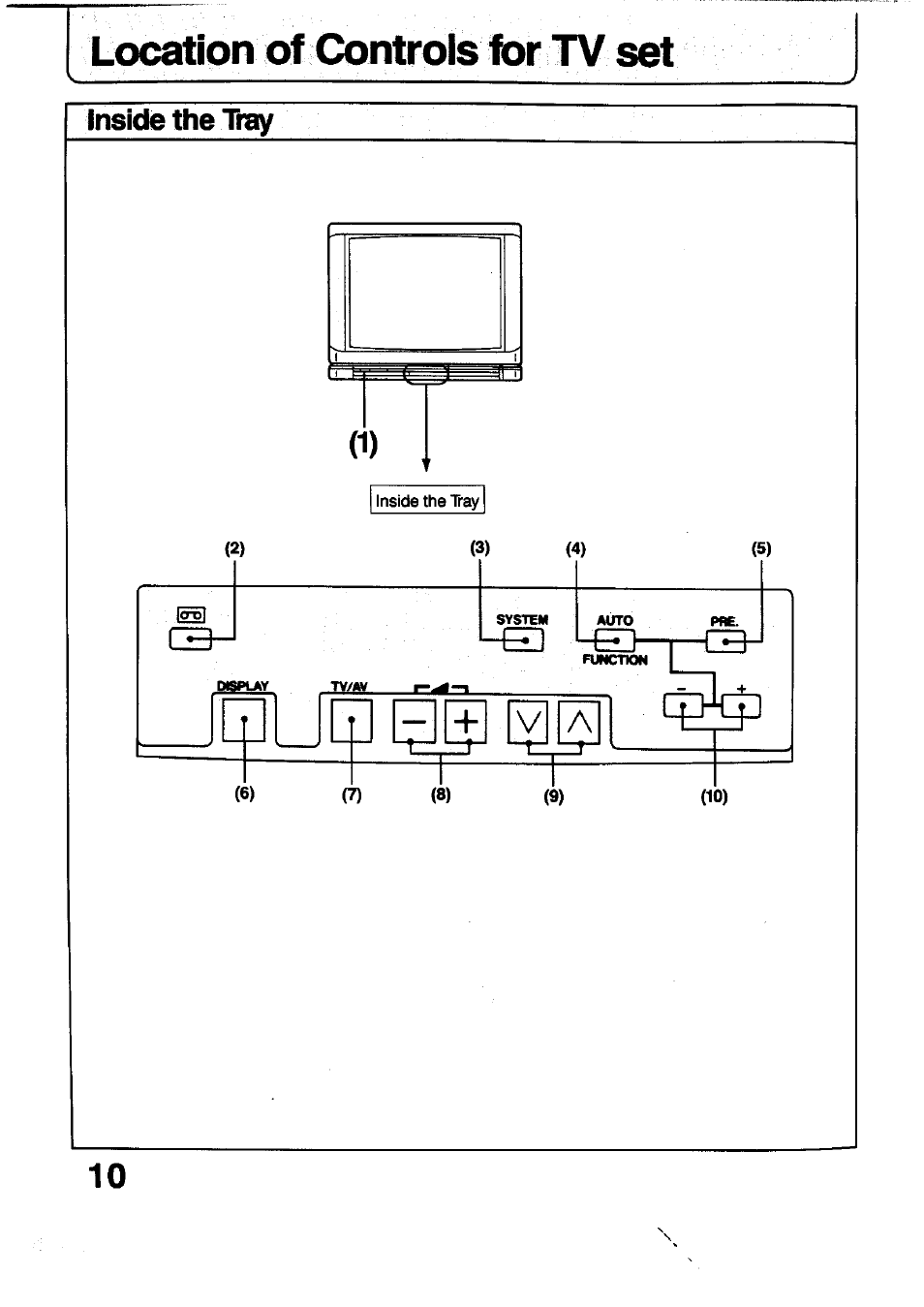 Location of controls for set, Inside the tray | Panasonic TC-29V1Z User Manual | Page 10 / 77