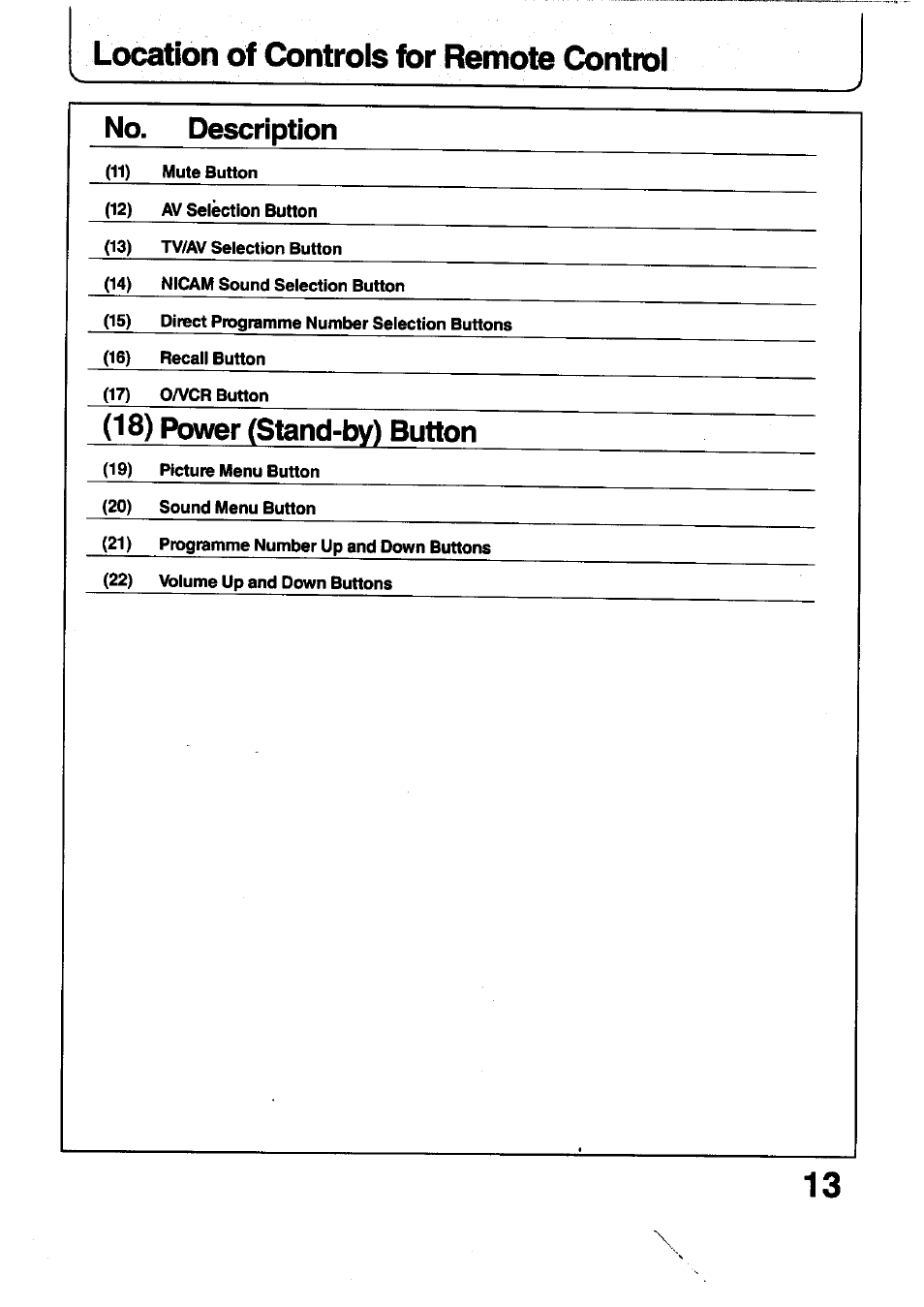 No. description, 18) power (stand-by) button, Location of controls for remote control | Panasonic TC-29V1Z User Manual | Page 13 / 77