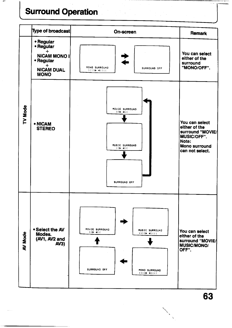 Surround operation | Panasonic TC-29V1Z User Manual | Page 63 / 77