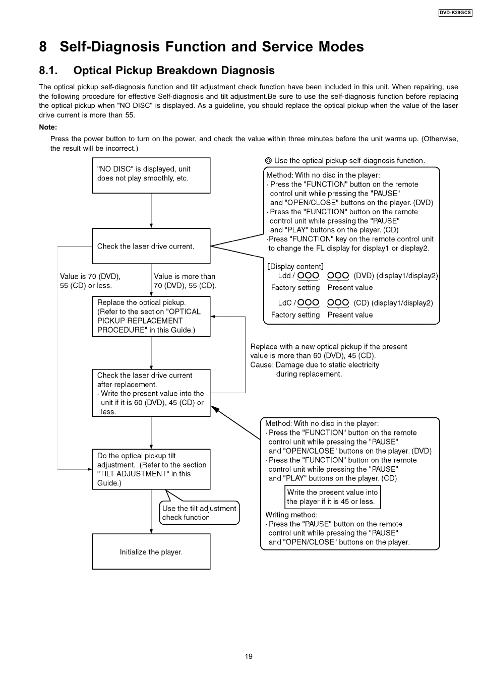 8 self-diagnosis function and service modes, Optical pickup breakdown diagnosis | Panasonic DVD-K29GCS User Manual | Page 19 / 64