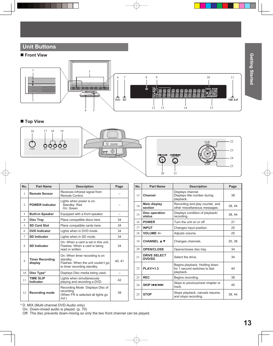 Unit buttons, Getting started, Front view | Top view | Panasonic TC 22LR30 User Manual | Page 13 / 92