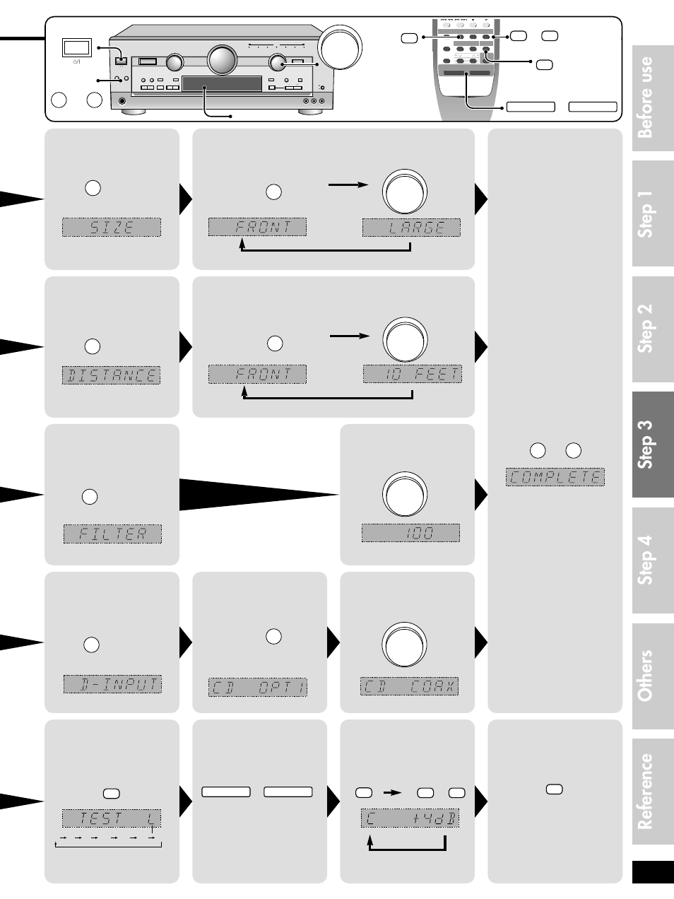 Stop the test signal. + – adjust the level, Adjust the main volume, Output the signal | Repeat for each speaker channel, Yy yy | Panasonic SA-HE100  EN User Manual | Page 9 / 20